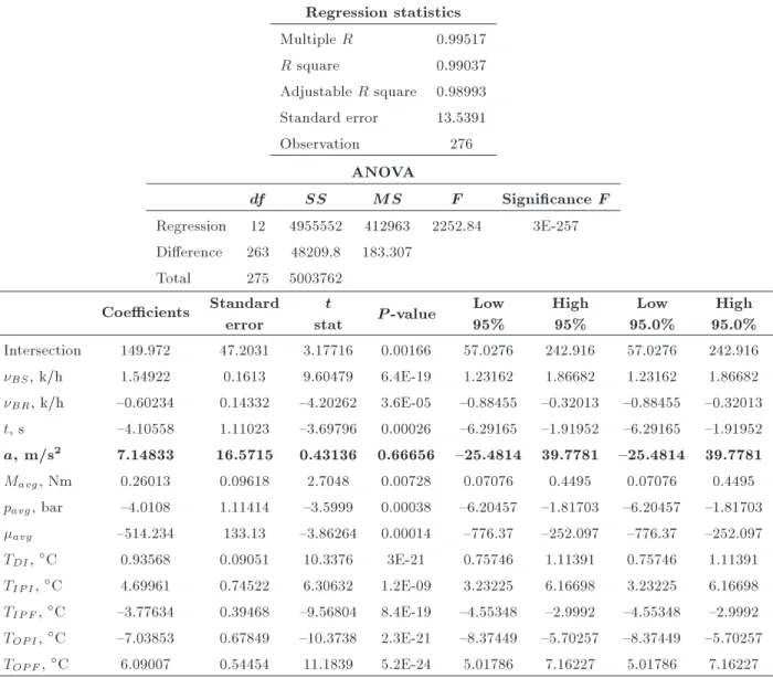 Table A.12. Multiple regression model statistics of the factors that contributed to disc nal temperature (for PC)