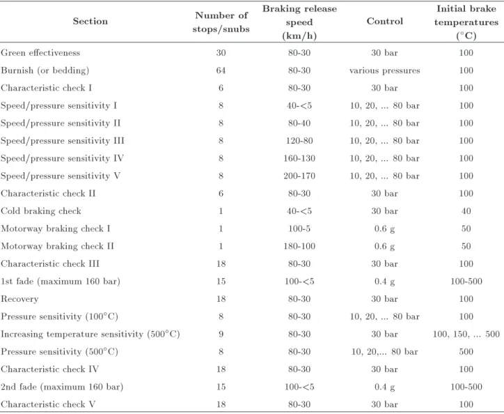 Table 2. SAE J2522 dynamometer global brake eectiveness [30]. Section Number of stops/snubs Braking releasespeed (km/h) Control Initial brake temperatures(C)