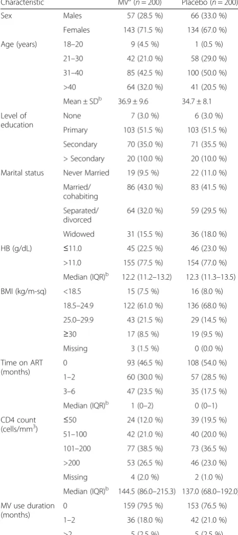 Table 2 Observed mean changes by visit month and treatmentgroup for primary endpoints, ALT and HBa