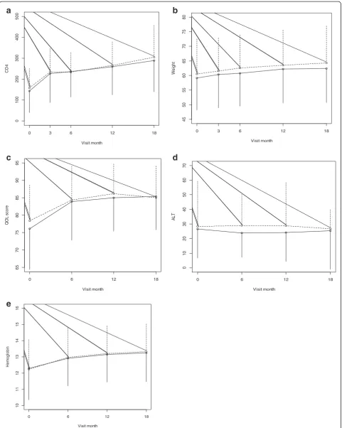 Fig. 2 Trends in mean values of: CD4 cell count, weight, QoL scores, ALT and HB by trial arm