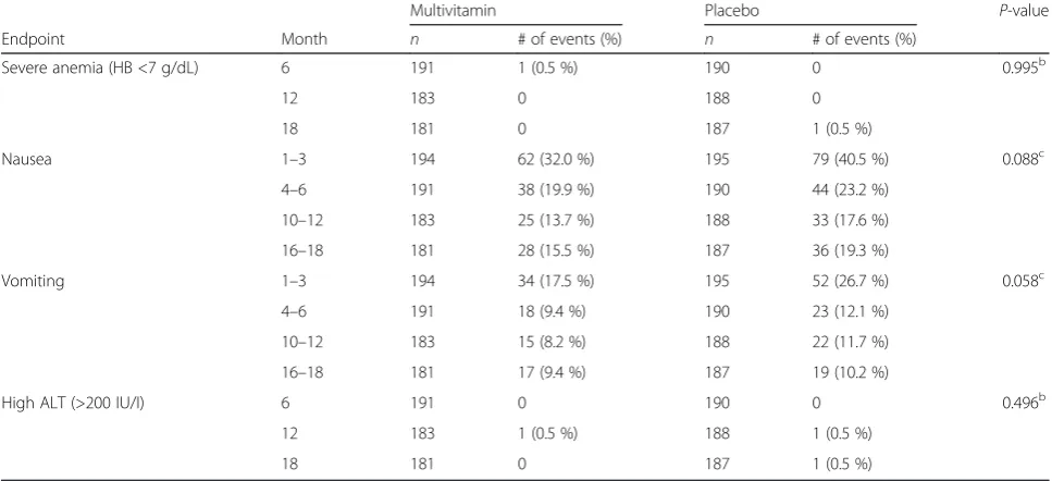 Fig. 3 Kaplan-Meier plots for confirmed HIV disease progression events or all-cause death