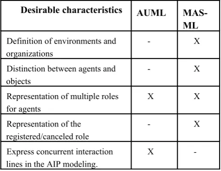 Table 1.  Diagrams of the AUML and MAS-ML languages.
