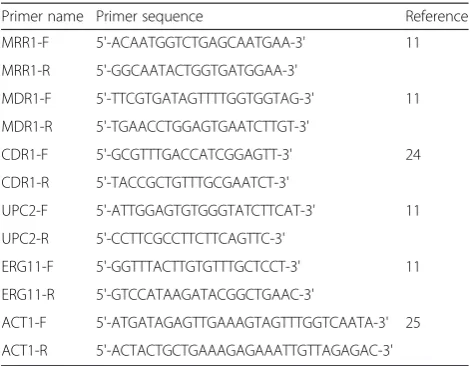 Table 2 Sequences of primers used in genes sequencing