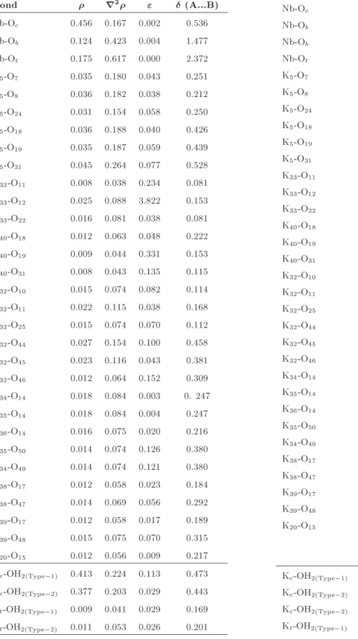 Table 6. Mayer B.O. and natural atomic charges of the selected bonds and atoms in 1 and encaged potassium.
