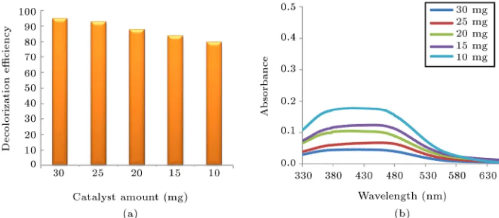 Figure 11. (a) Decolorization eciency of Bismarck brown dye using dierent amounts of the catalysts