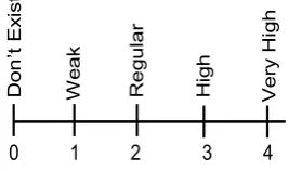 Figure 4 - Likert Scale for Quantify Factors. 