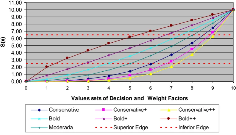 Figure 6 - Decision Equation and Variations3. Experimentation and Results. 