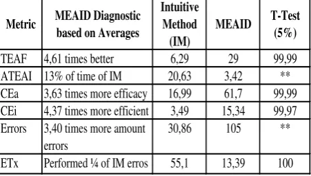 Table 3 presents a set of metrics created and used as parameters for comparing IM and MEAID