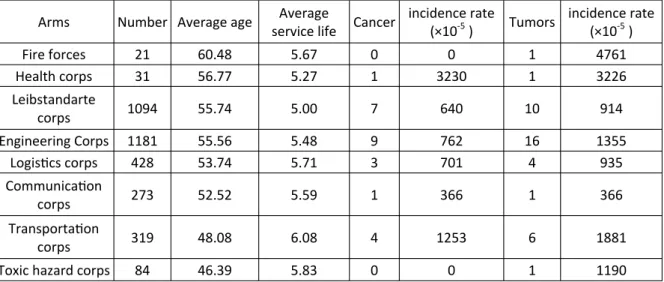 Table 3. The distribution features of tumor and the incidence rate by the arms. 
