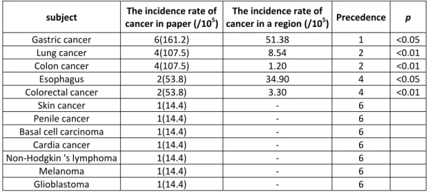 Table 4. The comparison of malignancy’s incidence rate. 
