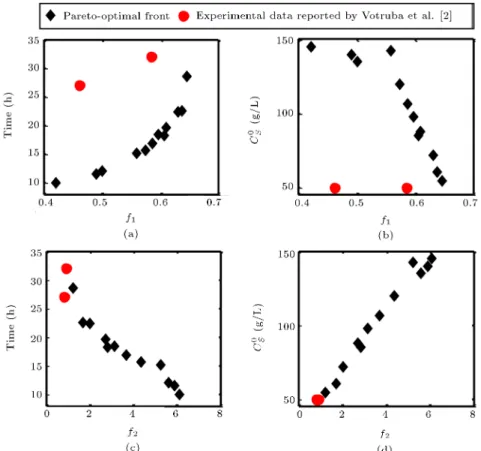 Figure 7. Values of decision variables corresponding to the points on a Pareto set in Figure 6 versus objective functions.