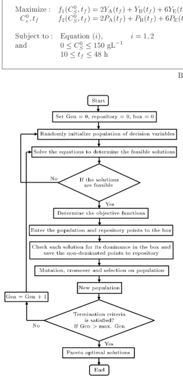 Figure 1. Flowchart of the MODE algorithm.
