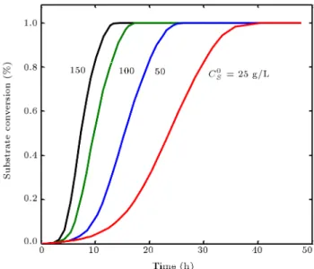 Figure 3. Eect of the initial concentration of substrate on the (a) butanol yield and (b) acetone yield at various operating times.