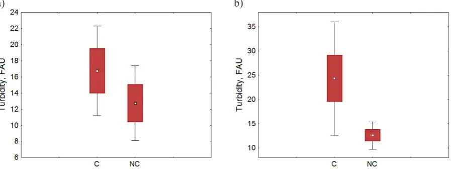 Figure 1. COD in septic tank effluent with colloids (C) and without colloids (NC) clogged non-woven textile filter experiment