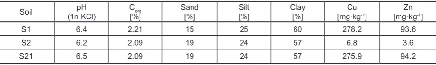 Table 1. Soil characteristics