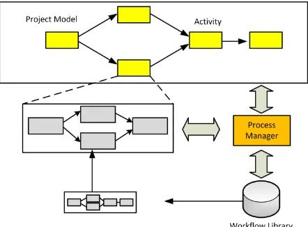 Figure 1. Some examples of process model of workflow. (a) A process model for software system project and (b) a process model 