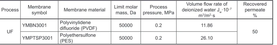 Table 1. Characteristics of membranes and operating parameters of the process