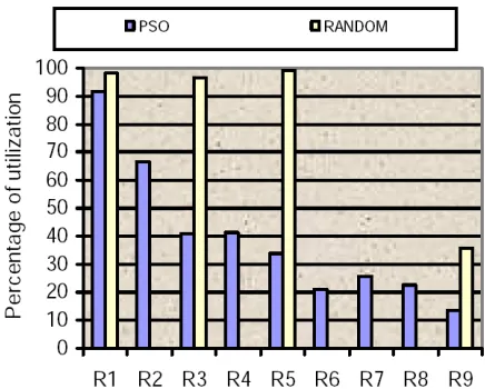 Table 5: Load at the resources when resources are selected randomly.