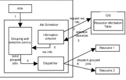 Figure 2: Scheduling Framework for Job Grouping.
