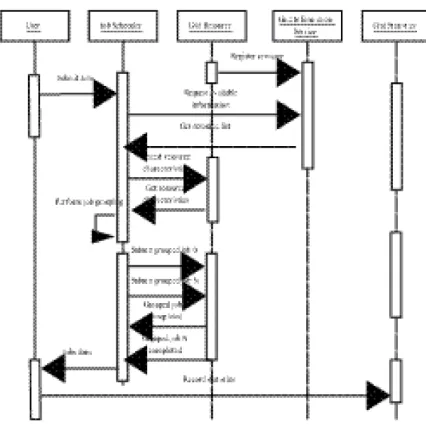 Figure 3: Sequence Diagram for Job Grouping based SchedulingFramework.