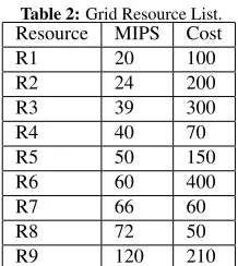 Table 2: Grid Resource List.ResourceMIPSCost