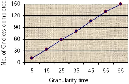 Figure 6: Number of gridlets completed in different granularity time.