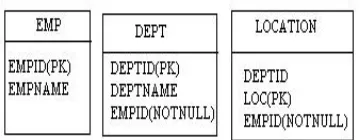 Figure 6: Tables, primary keys and possible null ﬁelds.