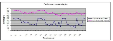 Table 2: Calculated Coverage Percentage by Command form