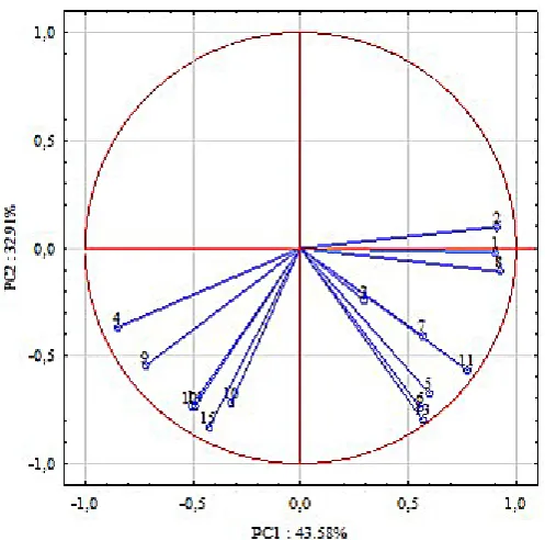 Fig. 2. Location of physio-chemical parameters of the River Liwiec waters in the space of the first and second principal component