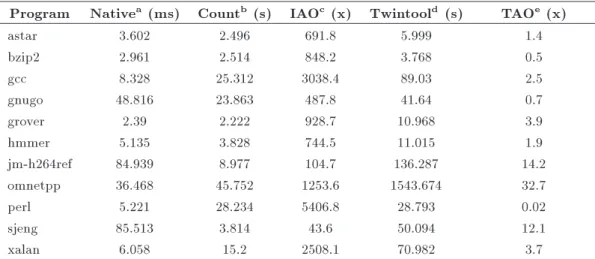 Table 4. Execution times and relative overheads for SPEC programs analysis.