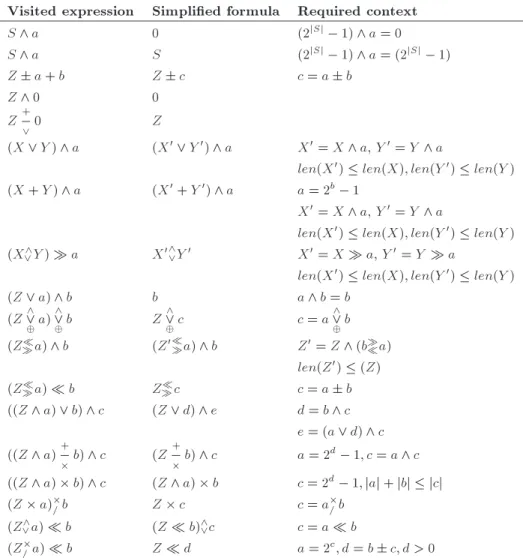 Table 1. List of the runtime symbolic expression simplication rules used within the CEE component