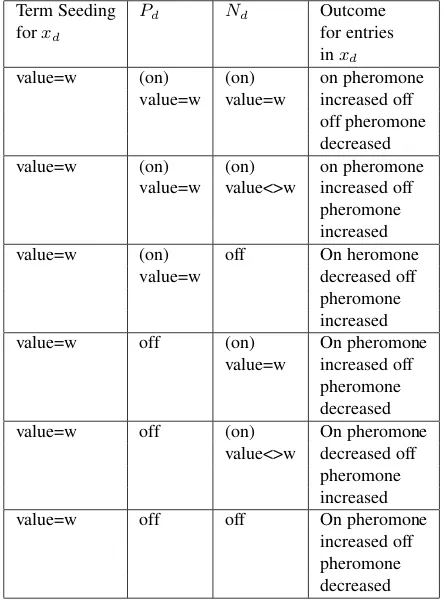 Table 1: Different pheromone updating scenarios.