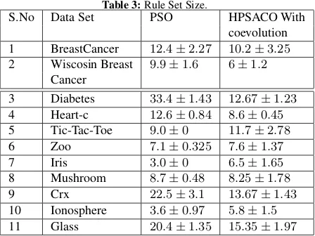 Table 2: Predictive Accuracy.Data SetPSO
