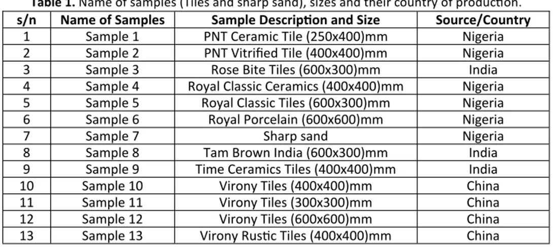 Table 1. Name of samples (Tiles and sharp sand), sizes and their country of production