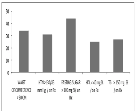 Figure 1: Number of cases of metabolic syndrome  employing IDF and NcEP/AtP III criteria respectively in male and female diabetes patients