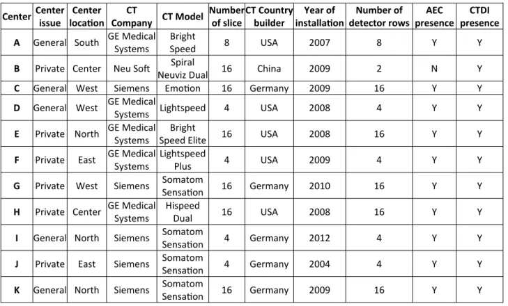 Table 1. The Characteristics of CT scan centers. 