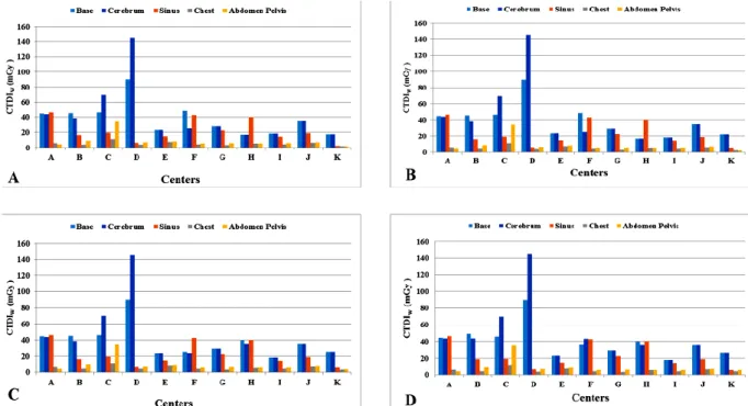 Figure 2. The CTDIw distribution based on different organs among various CT scan centers