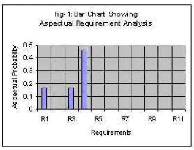 Figure 1: Aspectual Requirements Analysis