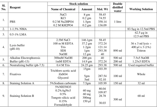Table 1: Showing requirements of Stock solution and Working solution for Protocol of Day 1&2