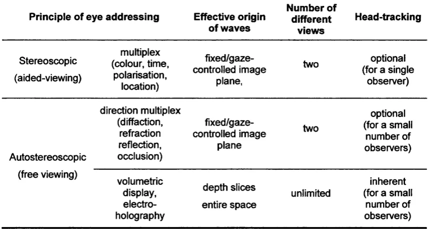 Table 1.1: Taxonomy of 3D displays.