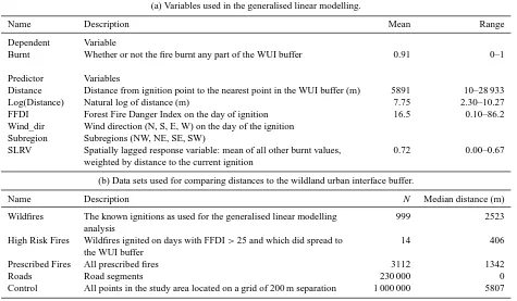 Table 2. Best model for predicting the probability that a ﬁre willreach the WUI buffer (n = 999, percentage of deviance captured =35.83, AIC = 407.14, no supported alternatives)