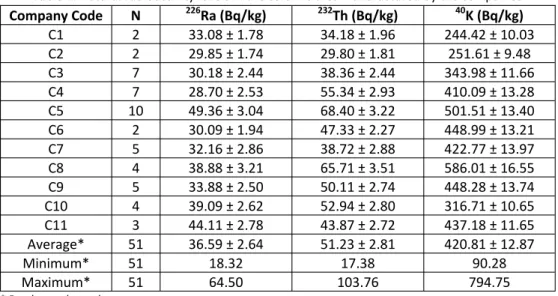 Table 2. Natural radioactivity levels in the ceramic tiles produced in the provinces  