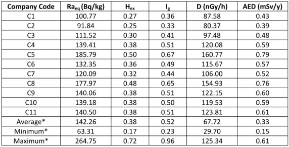 Table 3. The average natural activity concentrations in ceramic tile samples in Turkey and some other countries