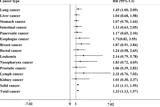 Figure 1. The results of logistic regression of the cancer relative risk (RR).