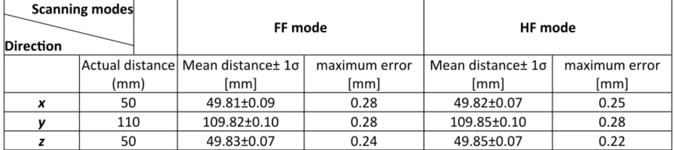 Table 5. Measuring the geometry size of self-made modules in different directions in comparison with the actual dimensions to  access the cone-beam geometry distortions  