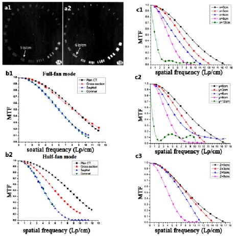 Figure 2. The spatial resolution evaluated with the traditional methods and new methods