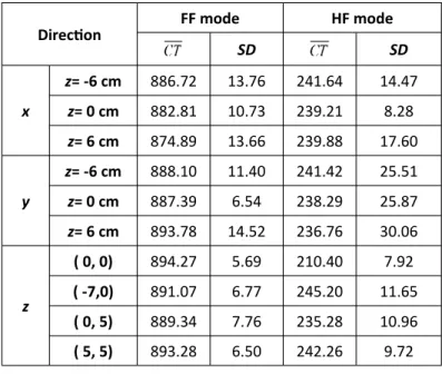 Table 1. The mean CT values (      ) and the corresponding standard deviation (SD) acquired with the traditional methods