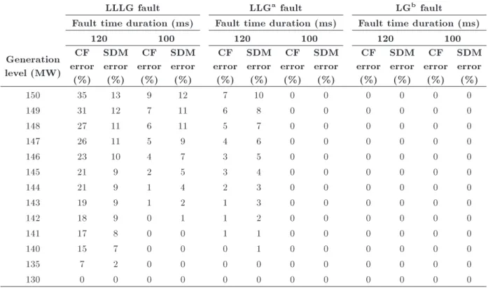 Table 2. Prediction error of CF and SDM methods in various simulation scenarios when the fault is on line 7-5.
