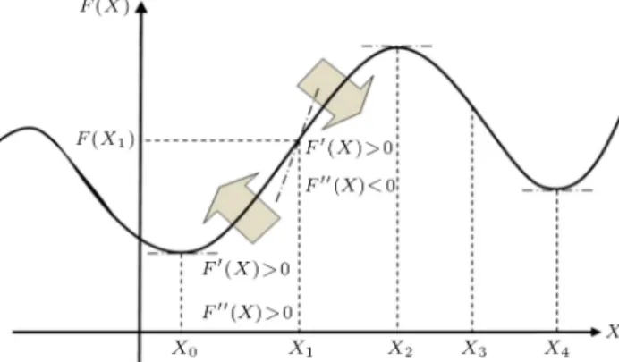 Figure 3. The local maximum, minimum, and inection points of the fth-degree polynomial curve.