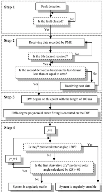 Figure 4 depicts the general scheme of the SDM for predicting the angular stability of the power system.